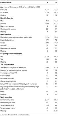 The Perceived Impact of COVID-19 on Functional Activities Among Canadian Education Workers: A Cross-Sectional Study